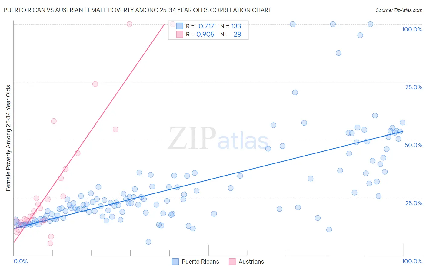 Puerto Rican vs Austrian Female Poverty Among 25-34 Year Olds