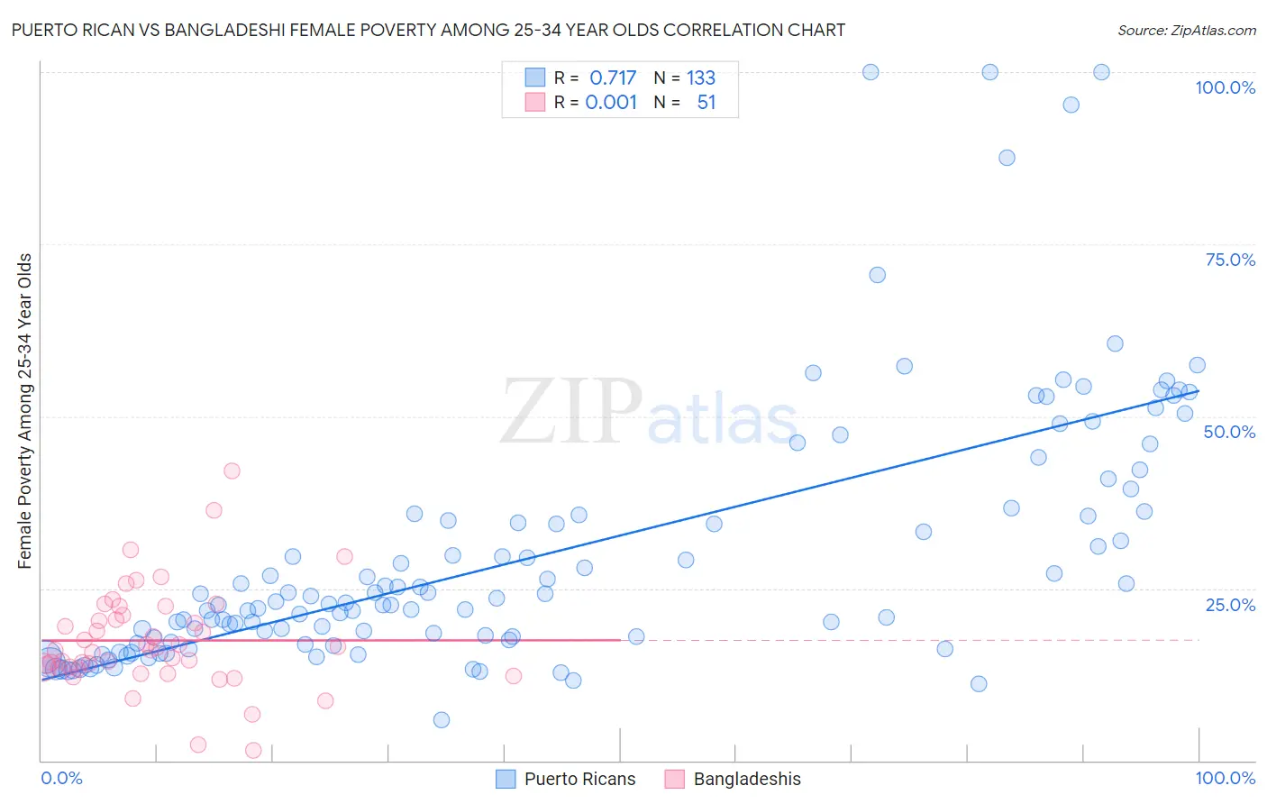 Puerto Rican vs Bangladeshi Female Poverty Among 25-34 Year Olds