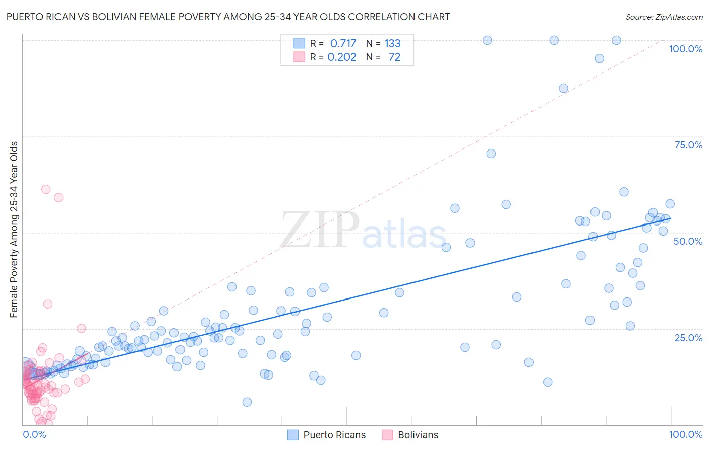 Puerto Rican vs Bolivian Female Poverty Among 25-34 Year Olds