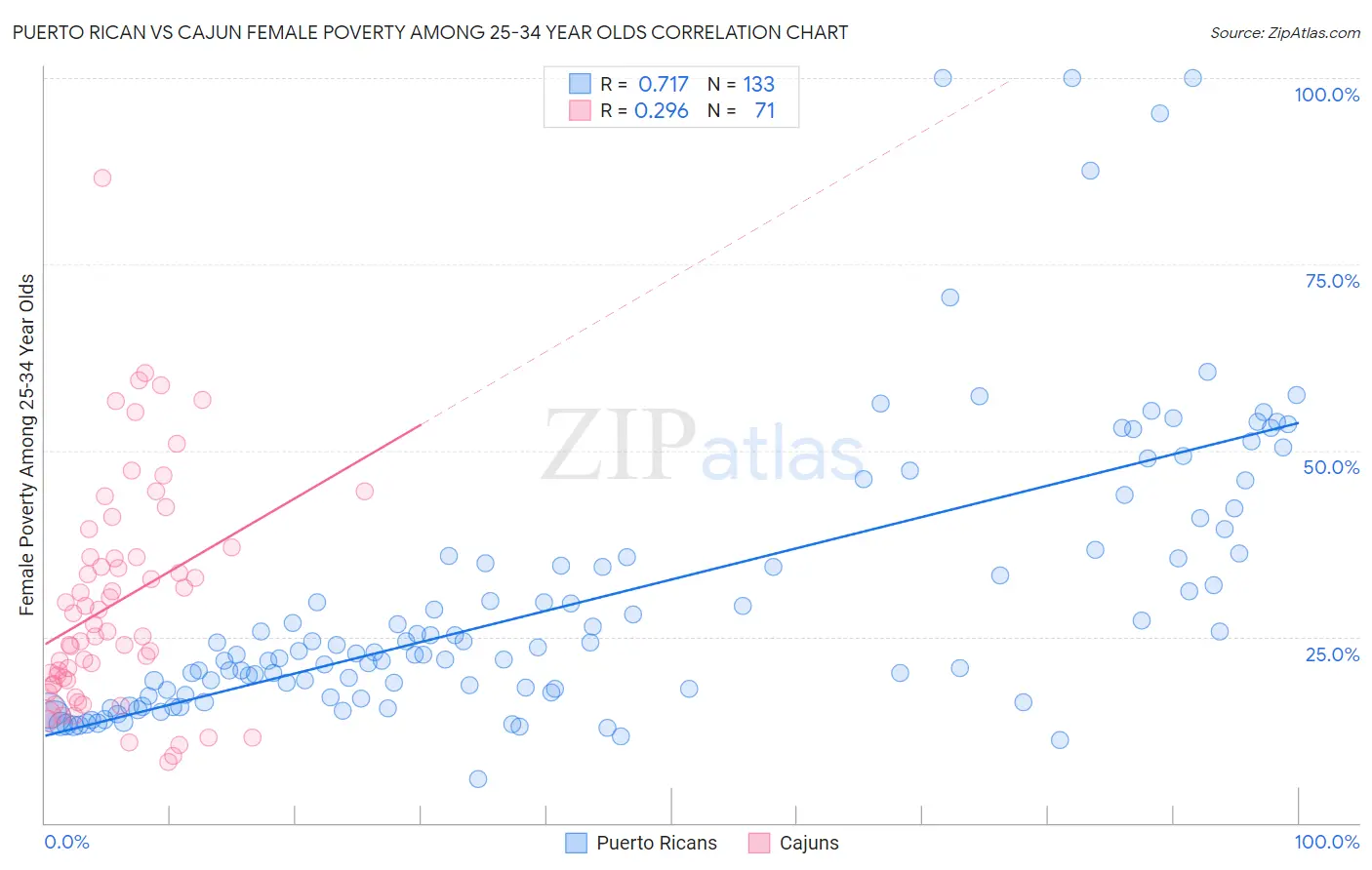 Puerto Rican vs Cajun Female Poverty Among 25-34 Year Olds