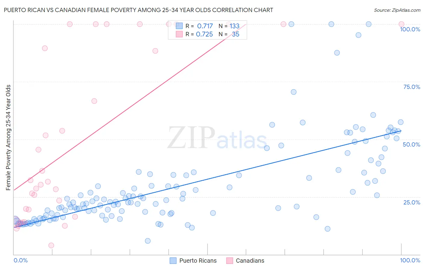 Puerto Rican vs Canadian Female Poverty Among 25-34 Year Olds