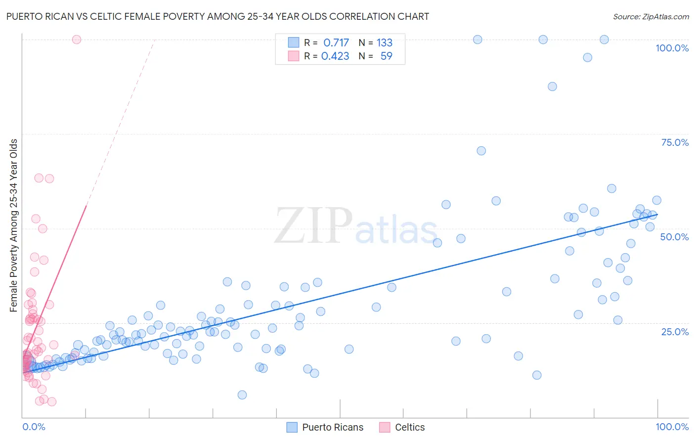 Puerto Rican vs Celtic Female Poverty Among 25-34 Year Olds