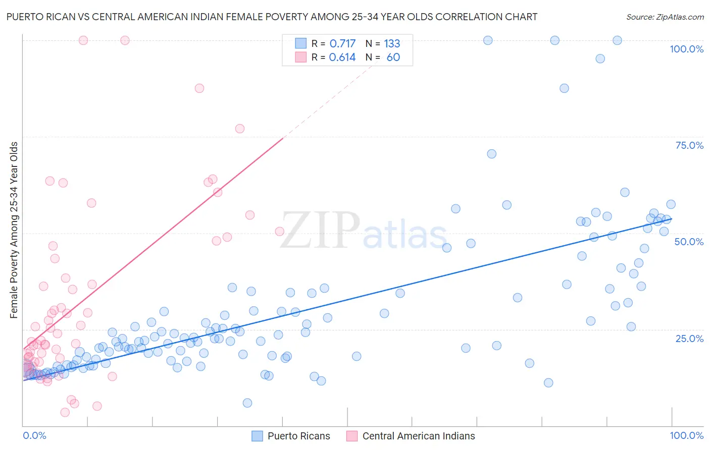 Puerto Rican vs Central American Indian Female Poverty Among 25-34 Year Olds