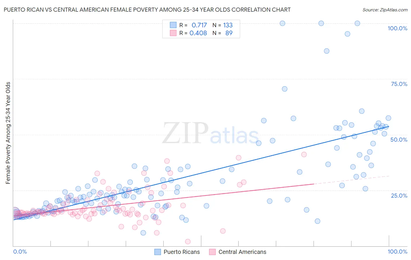 Puerto Rican vs Central American Female Poverty Among 25-34 Year Olds