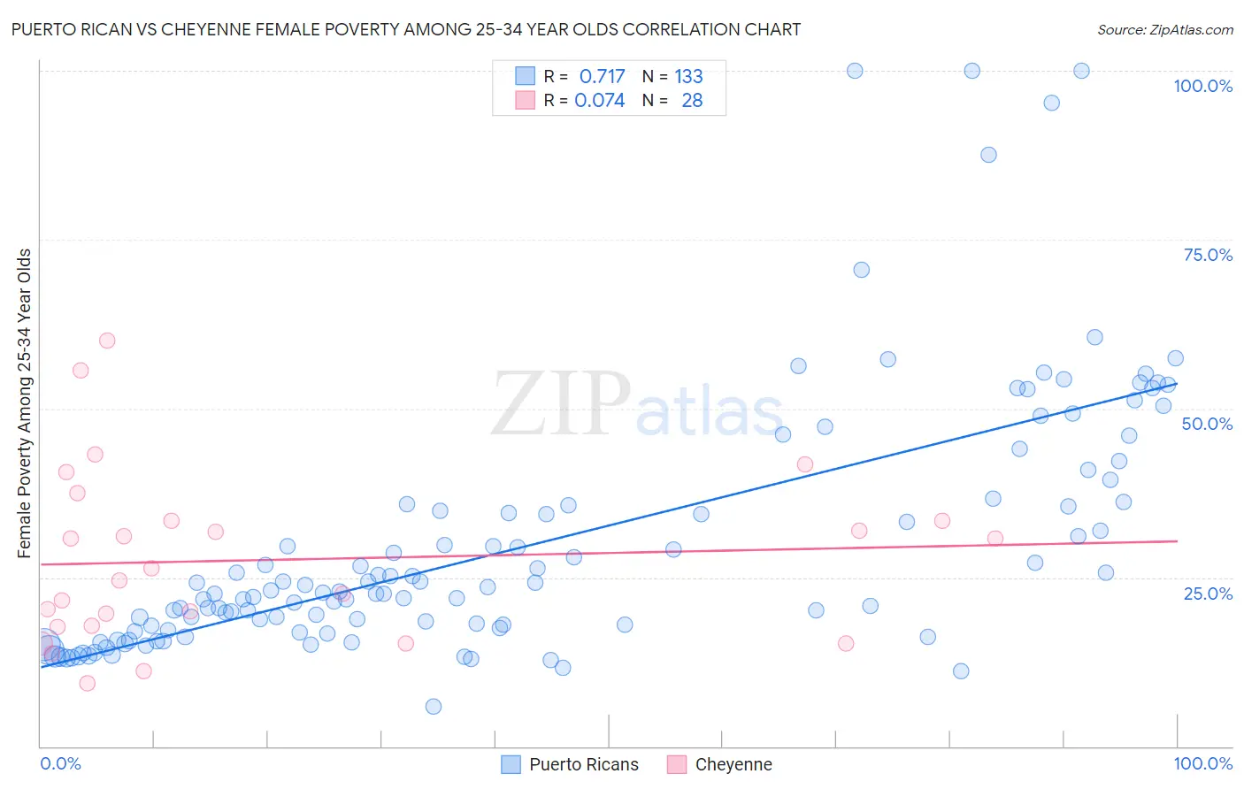 Puerto Rican vs Cheyenne Female Poverty Among 25-34 Year Olds