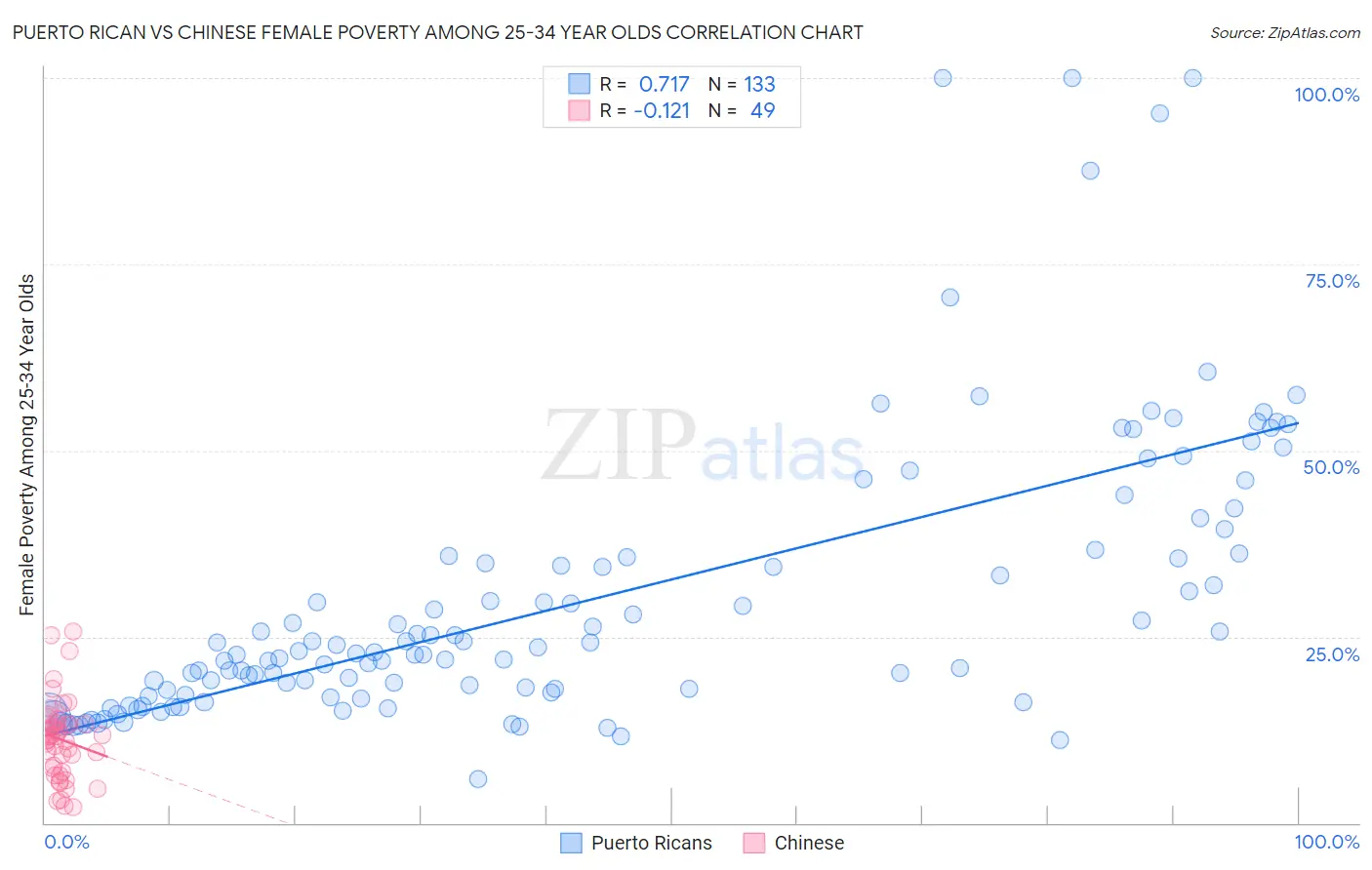 Puerto Rican vs Chinese Female Poverty Among 25-34 Year Olds