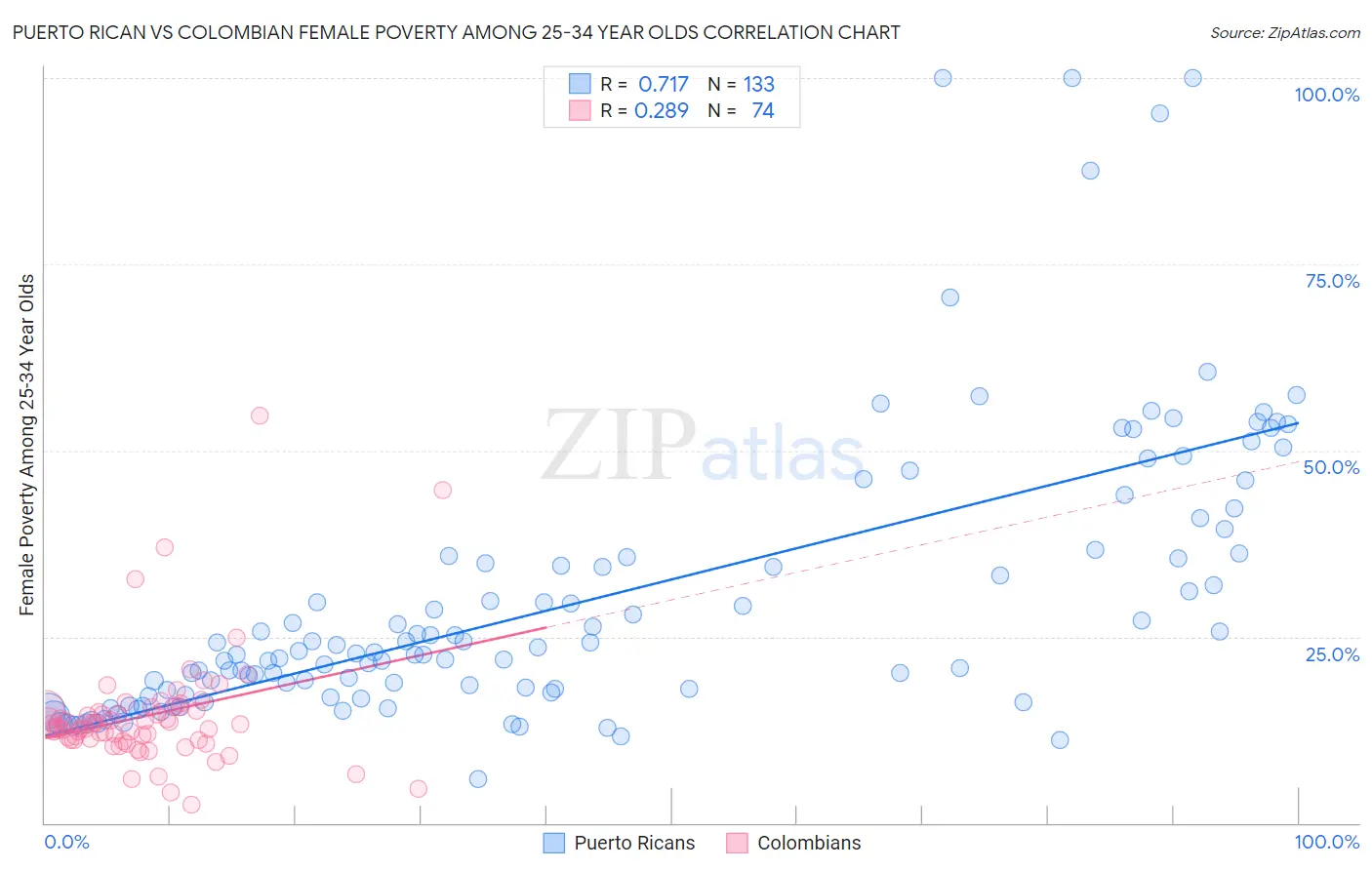 Puerto Rican vs Colombian Female Poverty Among 25-34 Year Olds