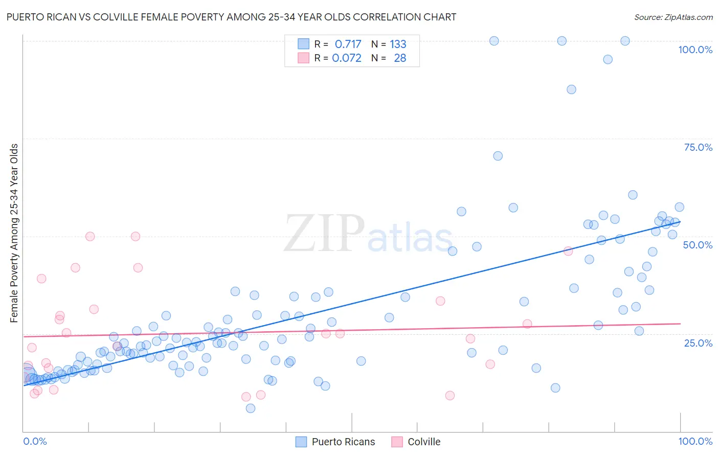 Puerto Rican vs Colville Female Poverty Among 25-34 Year Olds