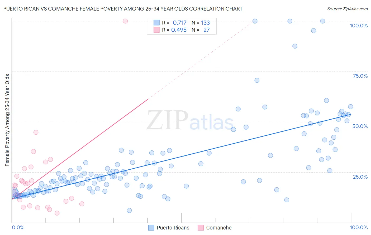 Puerto Rican vs Comanche Female Poverty Among 25-34 Year Olds