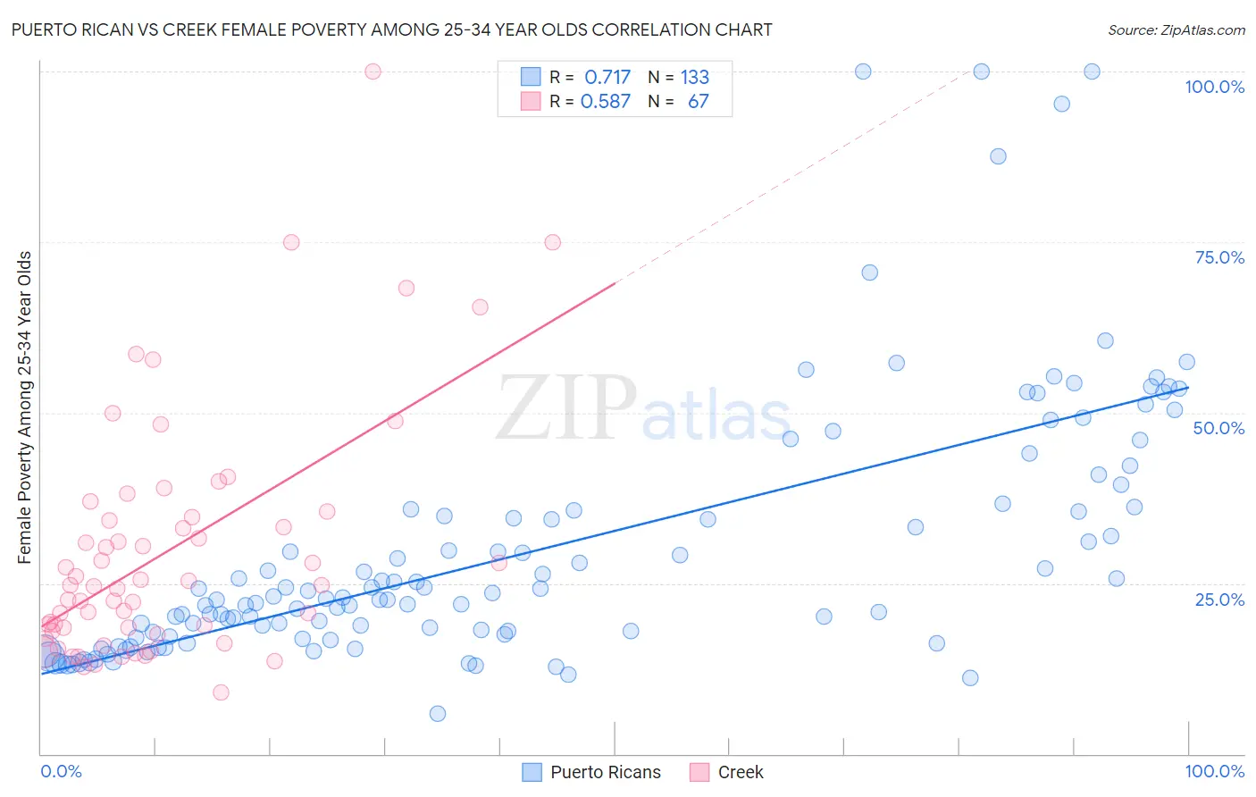 Puerto Rican vs Creek Female Poverty Among 25-34 Year Olds