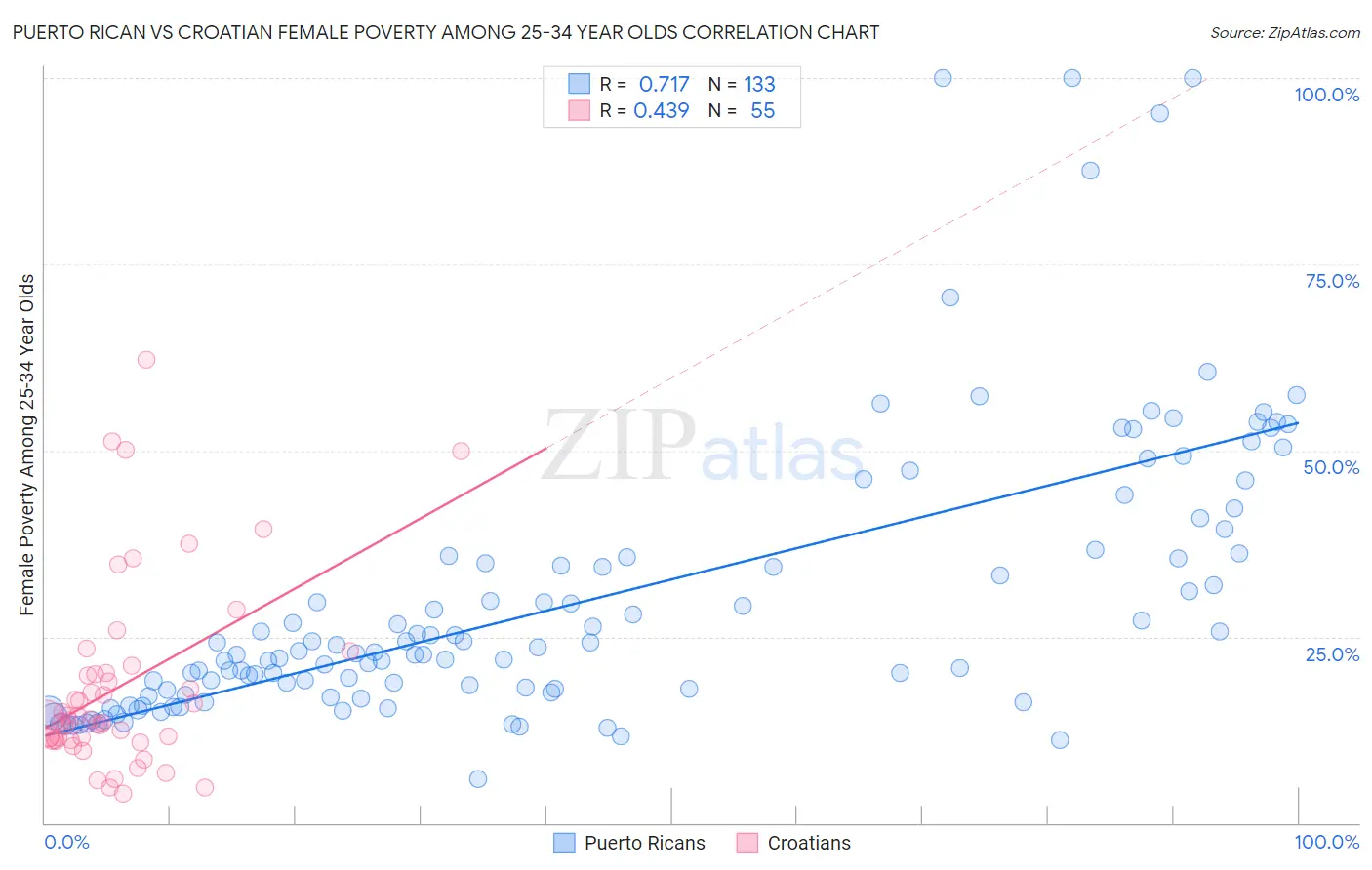 Puerto Rican vs Croatian Female Poverty Among 25-34 Year Olds