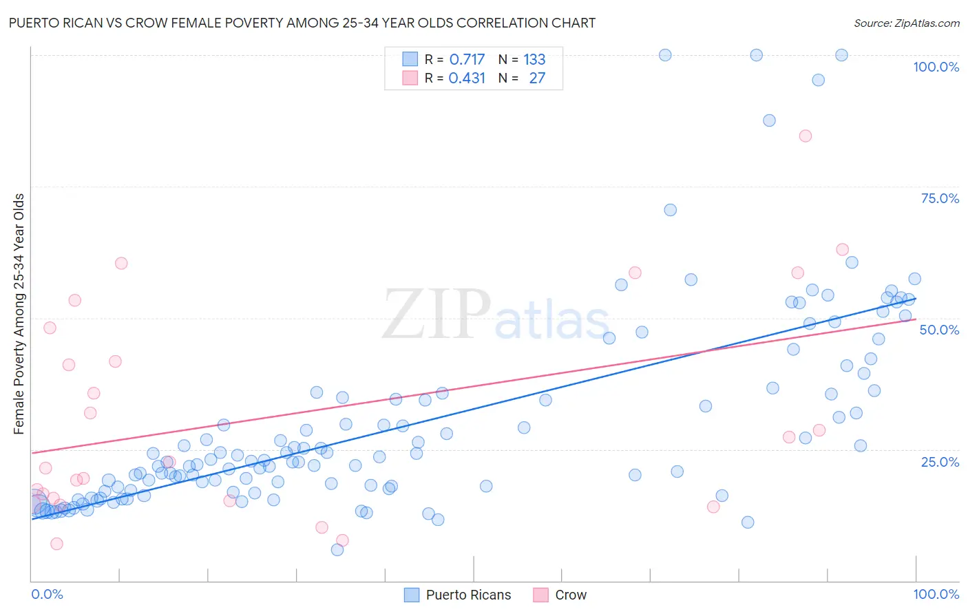 Puerto Rican vs Crow Female Poverty Among 25-34 Year Olds