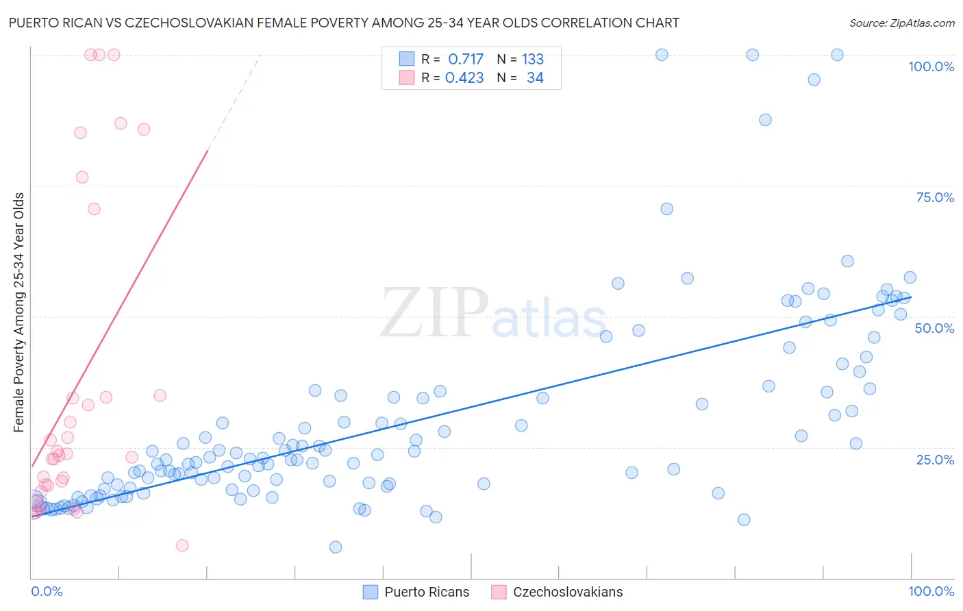 Puerto Rican vs Czechoslovakian Female Poverty Among 25-34 Year Olds