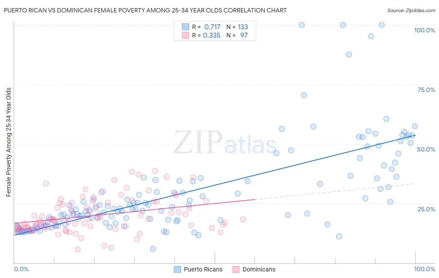 Puerto Rican vs Dominican Female Poverty Among 25-34 Year Olds