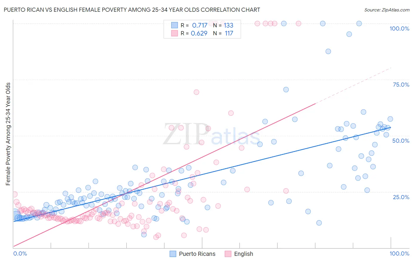 Puerto Rican vs English Female Poverty Among 25-34 Year Olds