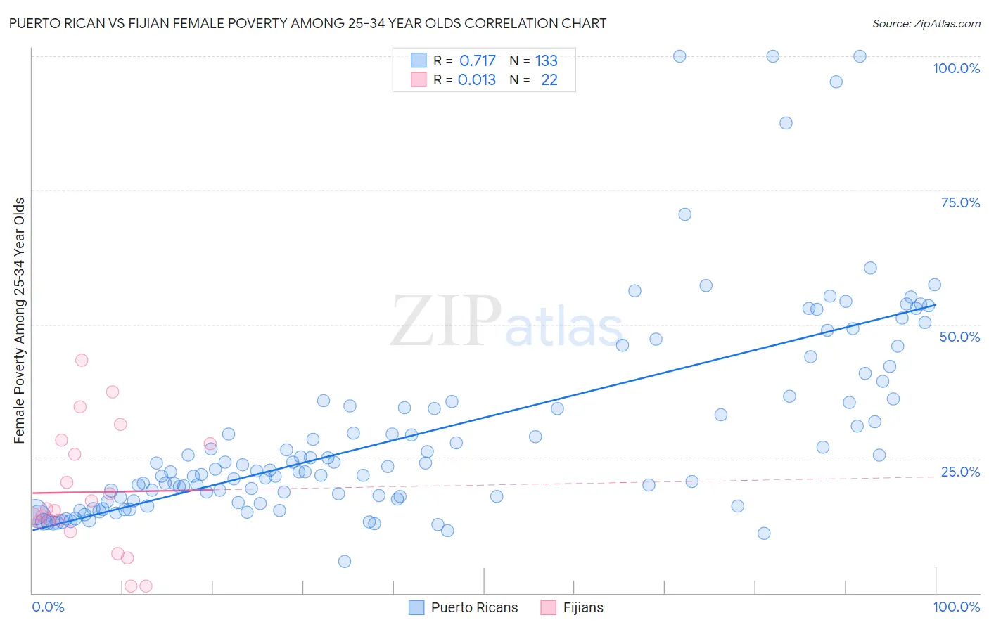Puerto Rican vs Fijian Female Poverty Among 25-34 Year Olds