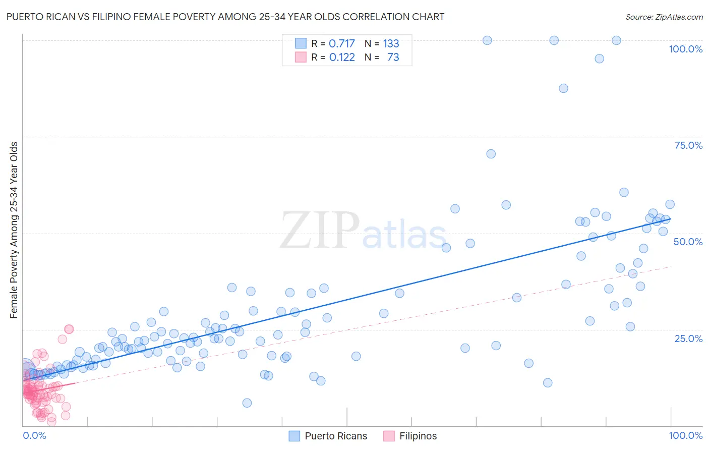 Puerto Rican vs Filipino Female Poverty Among 25-34 Year Olds