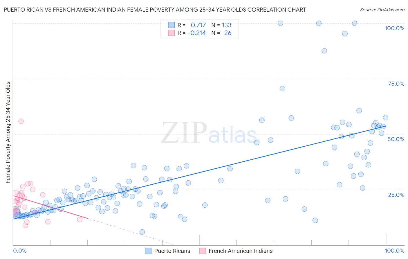 Puerto Rican vs French American Indian Female Poverty Among 25-34 Year Olds