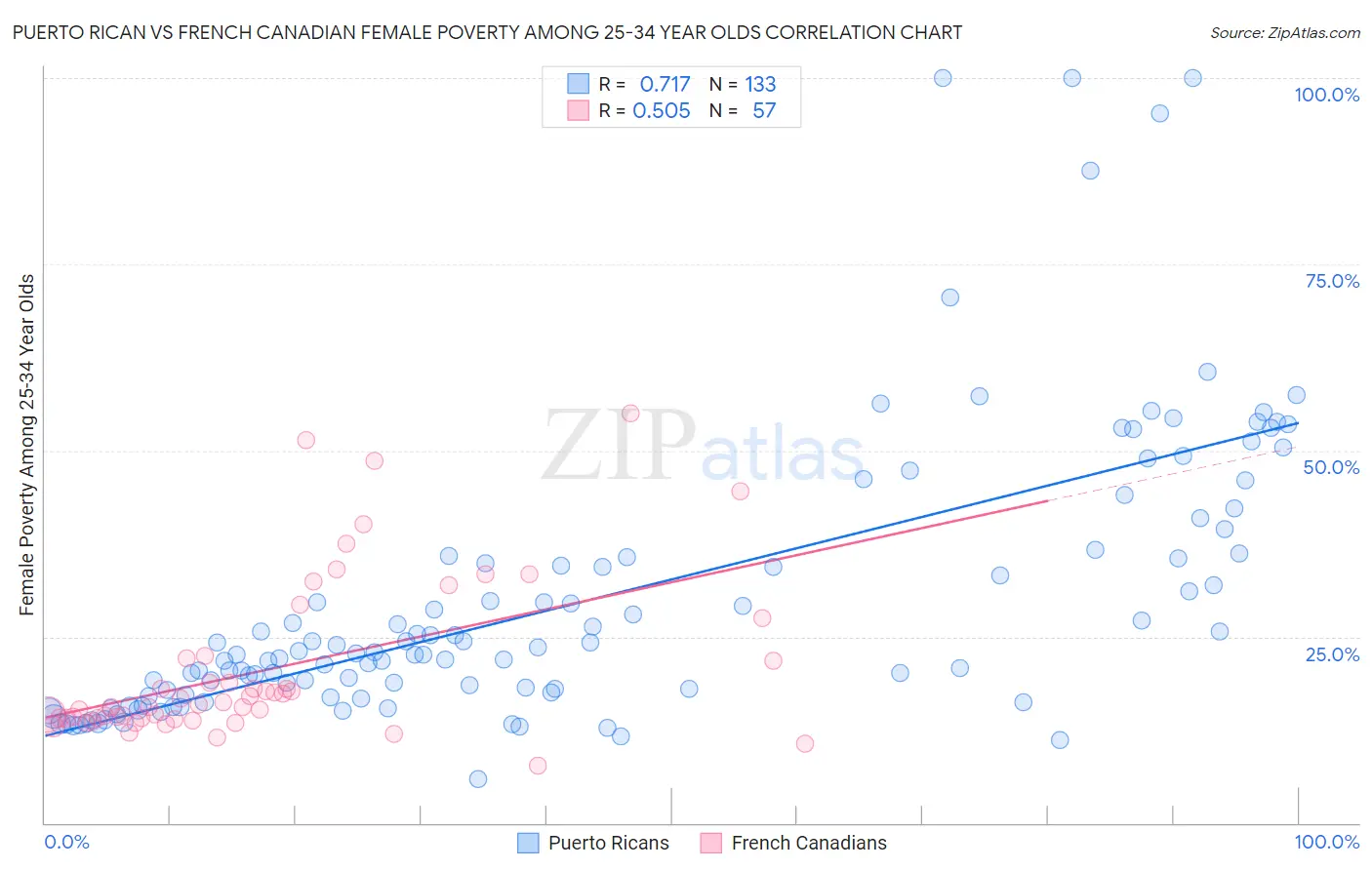 Puerto Rican vs French Canadian Female Poverty Among 25-34 Year Olds