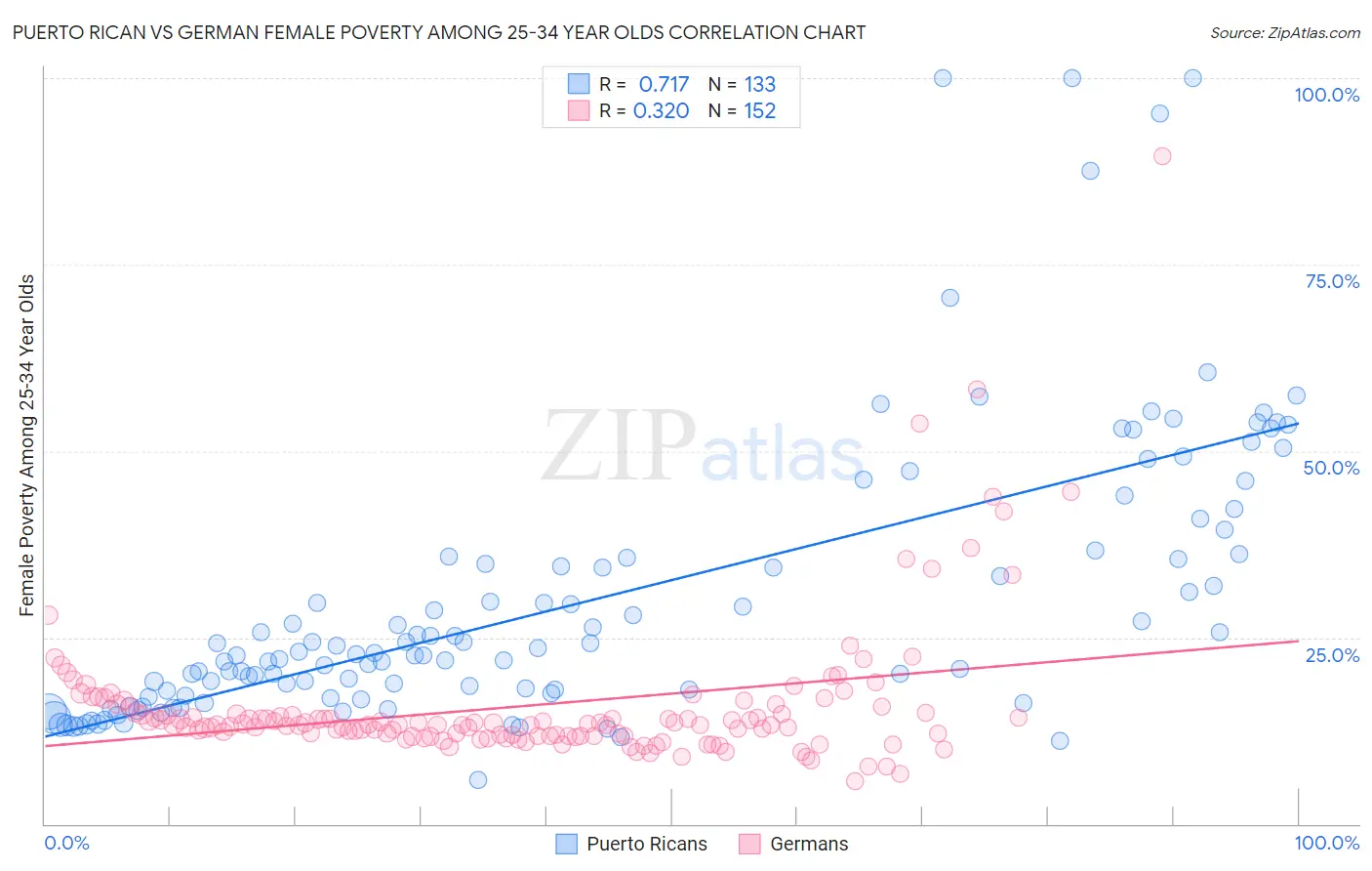 Puerto Rican vs German Female Poverty Among 25-34 Year Olds