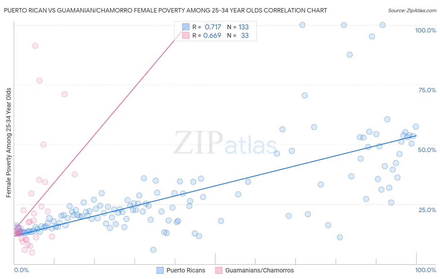 Puerto Rican vs Guamanian/Chamorro Female Poverty Among 25-34 Year Olds