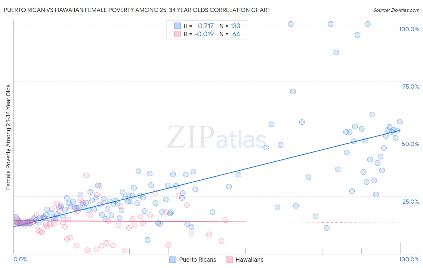 Puerto Rican vs Hawaiian Female Poverty Among 25-34 Year Olds