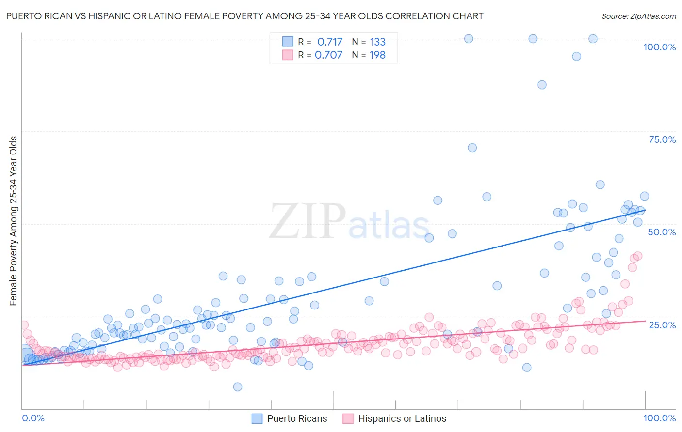 Puerto Rican vs Hispanic or Latino Female Poverty Among 25-34 Year Olds