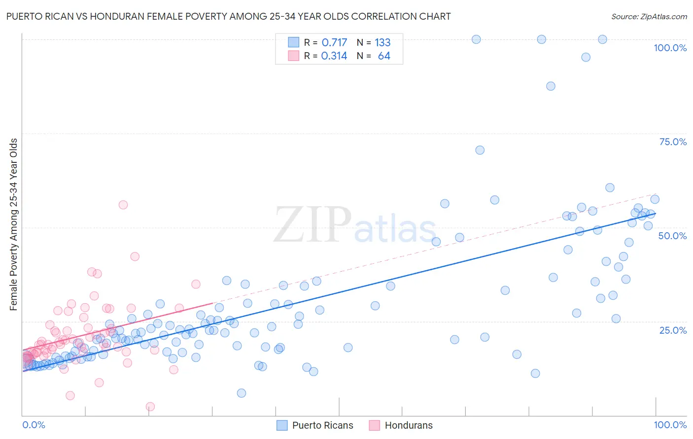 Puerto Rican vs Honduran Female Poverty Among 25-34 Year Olds