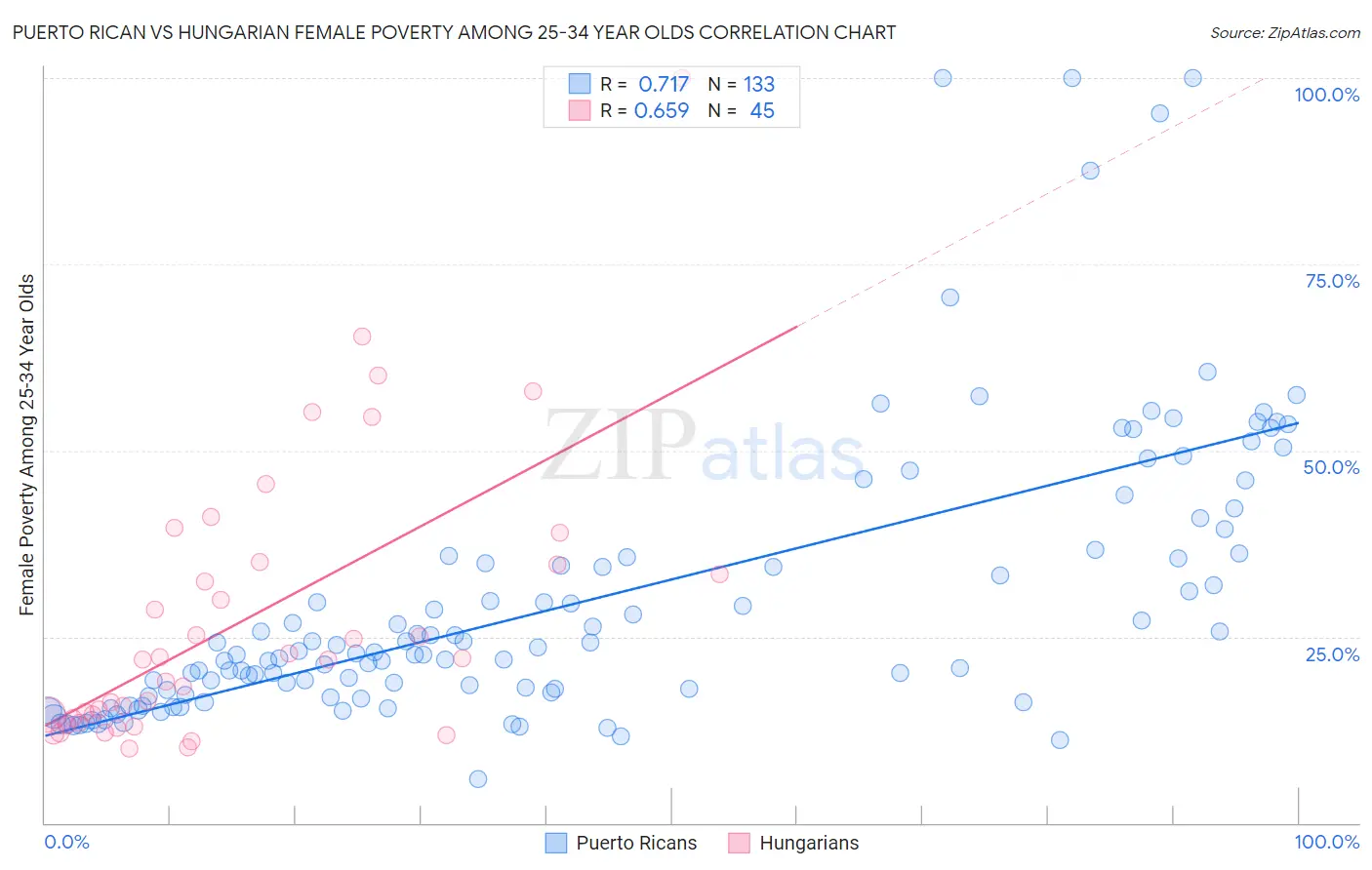 Puerto Rican vs Hungarian Female Poverty Among 25-34 Year Olds