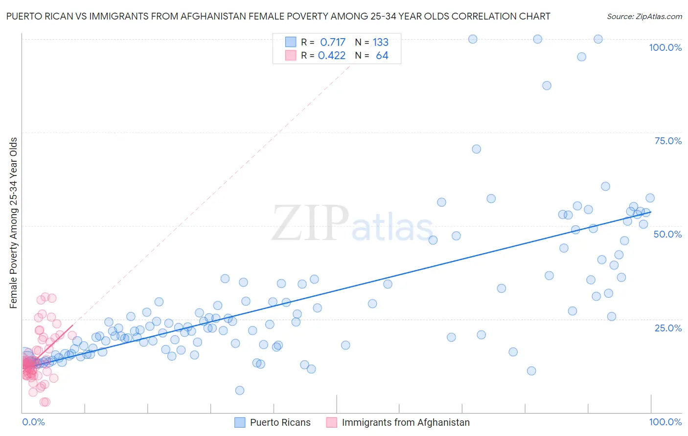 Puerto Rican vs Immigrants from Afghanistan Female Poverty Among 25-34 Year Olds