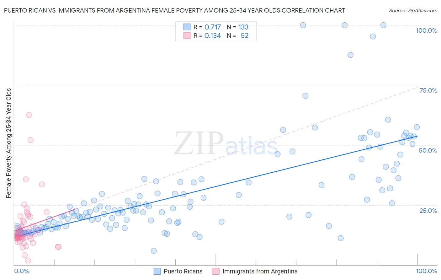 Puerto Rican vs Immigrants from Argentina Female Poverty Among 25-34 Year Olds