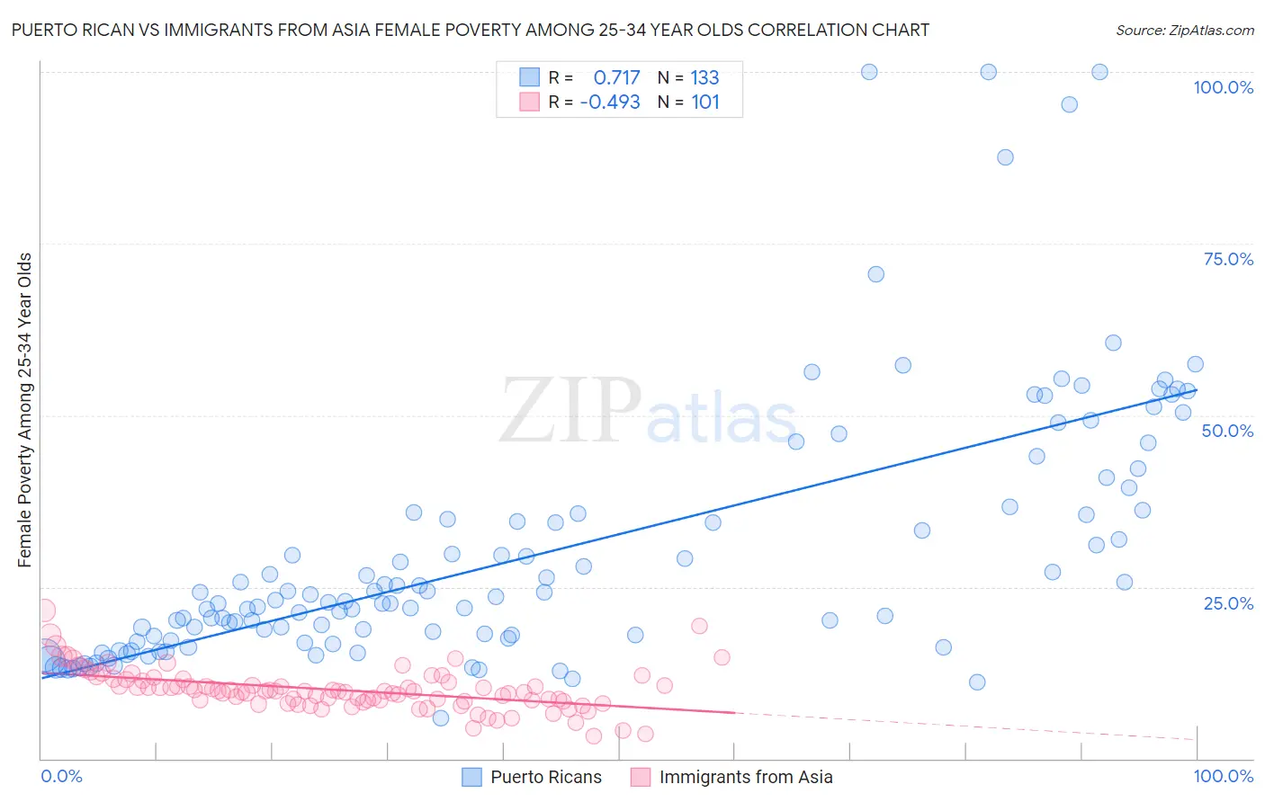 Puerto Rican vs Immigrants from Asia Female Poverty Among 25-34 Year Olds