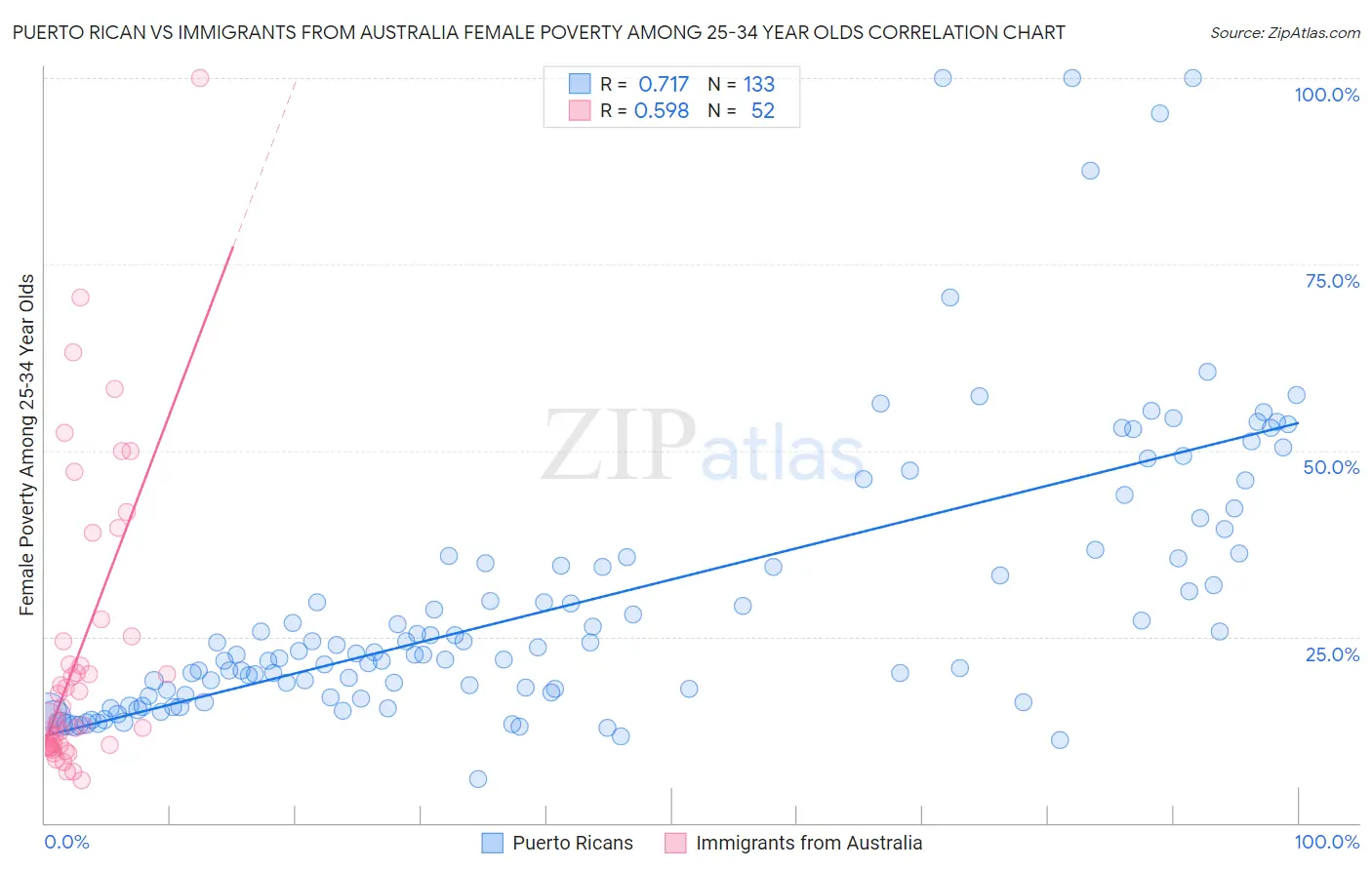 Puerto Rican vs Immigrants from Australia Female Poverty Among 25-34 Year Olds