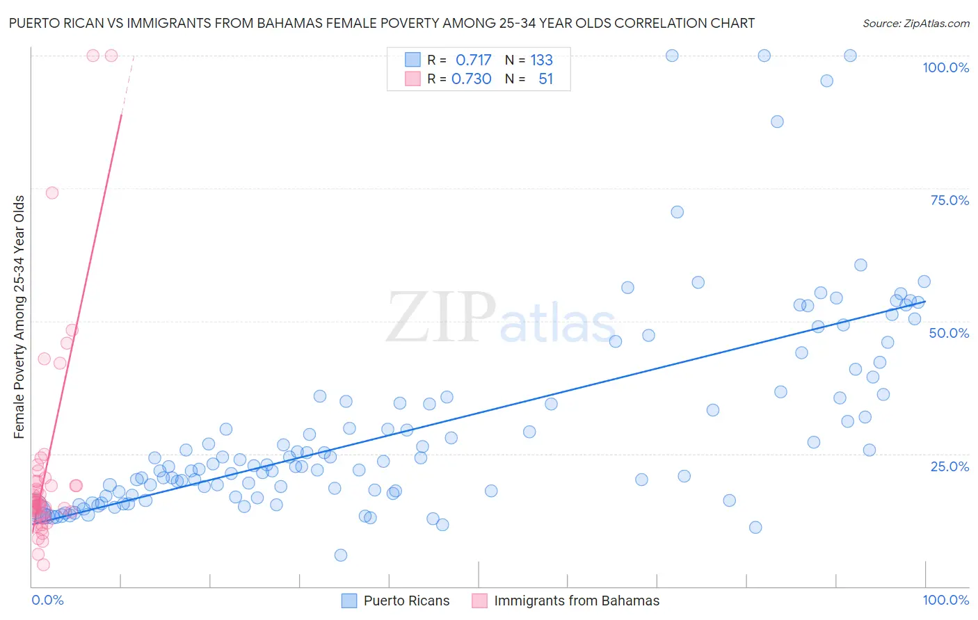 Puerto Rican vs Immigrants from Bahamas Female Poverty Among 25-34 Year Olds