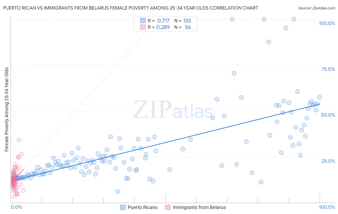 Puerto Rican vs Immigrants from Belarus Female Poverty Among 25-34 Year Olds