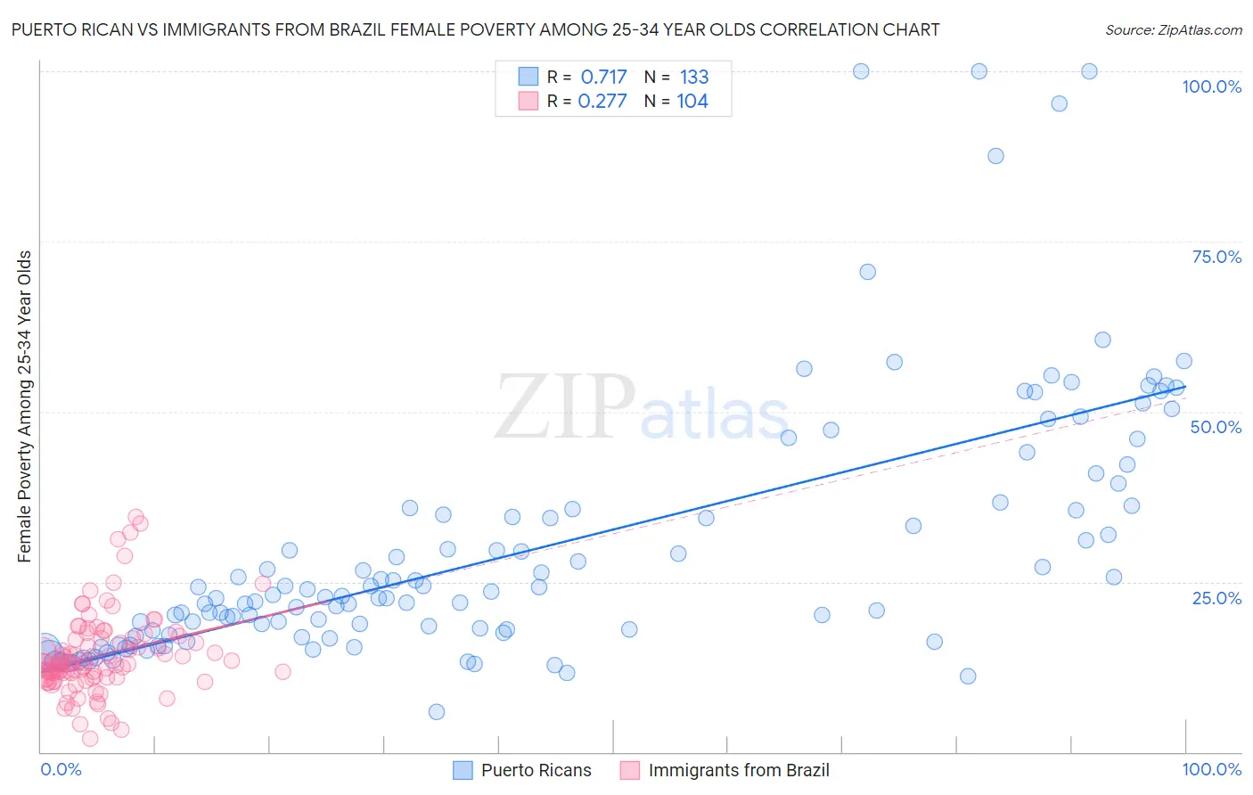 Puerto Rican vs Immigrants from Brazil Female Poverty Among 25-34 Year Olds