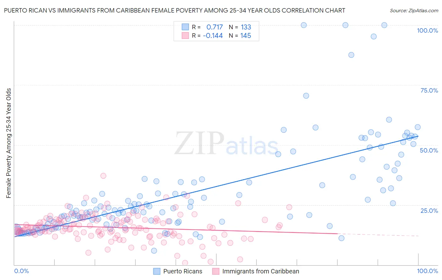 Puerto Rican vs Immigrants from Caribbean Female Poverty Among 25-34 Year Olds