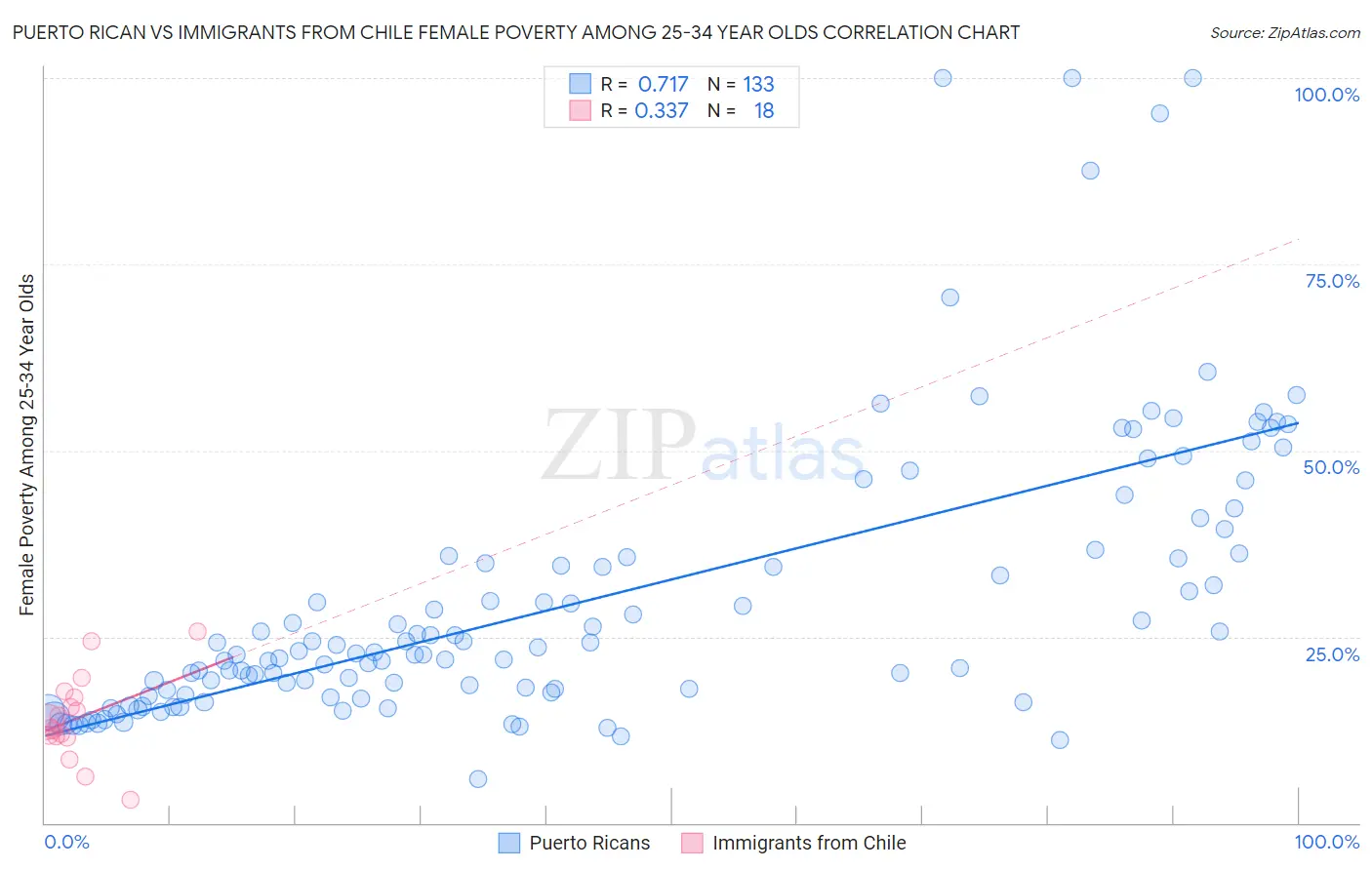 Puerto Rican vs Immigrants from Chile Female Poverty Among 25-34 Year Olds