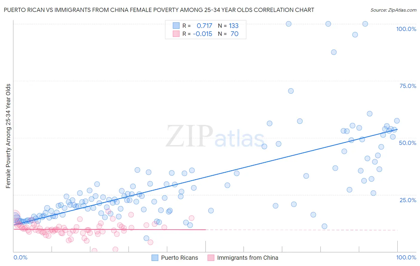 Puerto Rican vs Immigrants from China Female Poverty Among 25-34 Year Olds