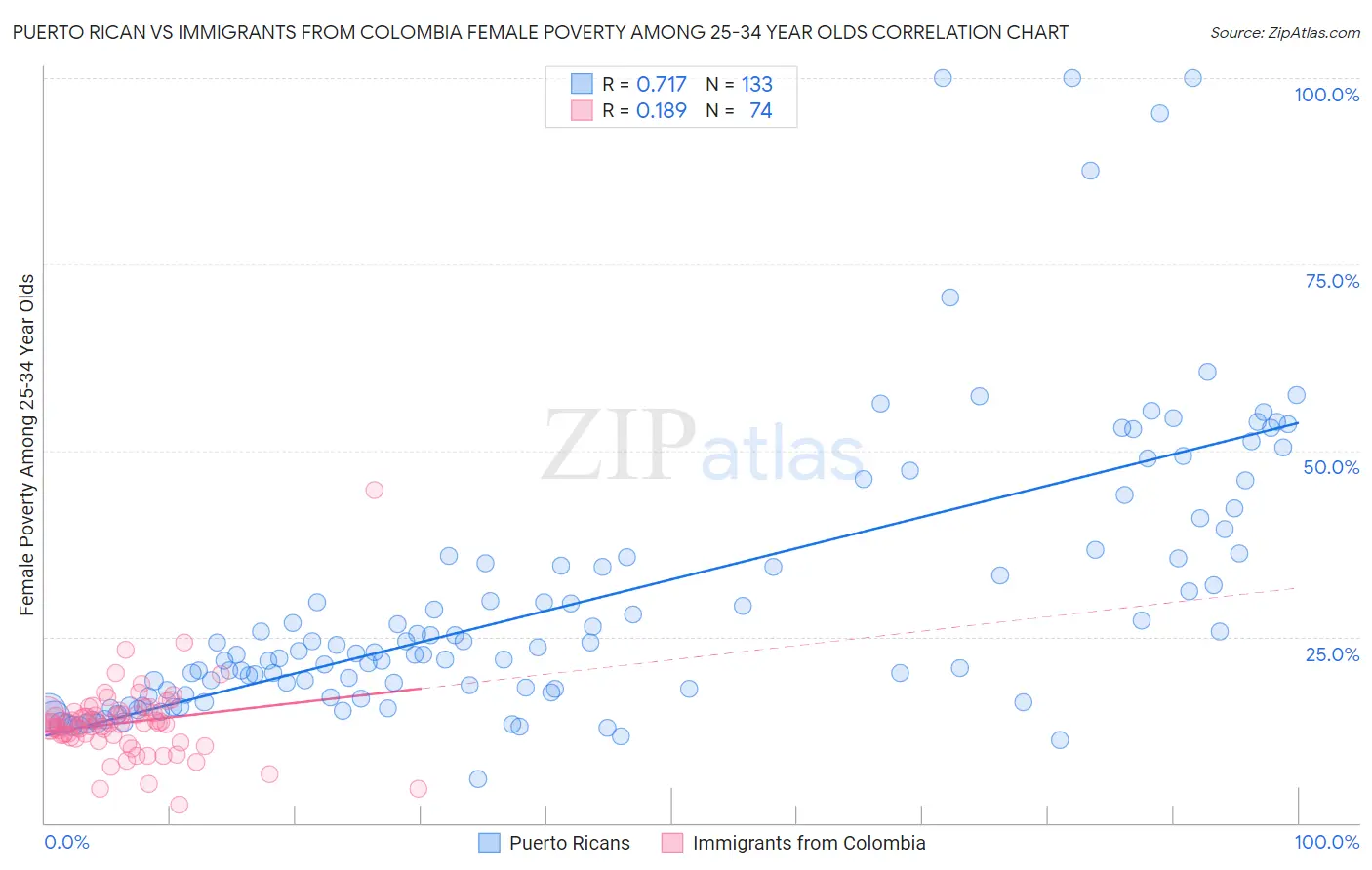 Puerto Rican vs Immigrants from Colombia Female Poverty Among 25-34 Year Olds