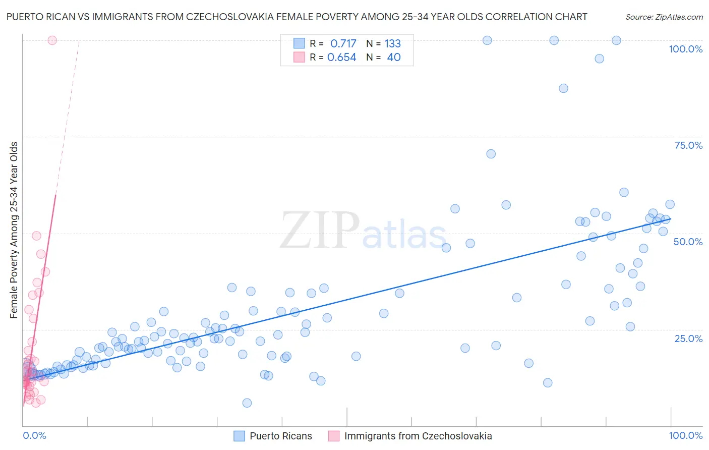 Puerto Rican vs Immigrants from Czechoslovakia Female Poverty Among 25-34 Year Olds