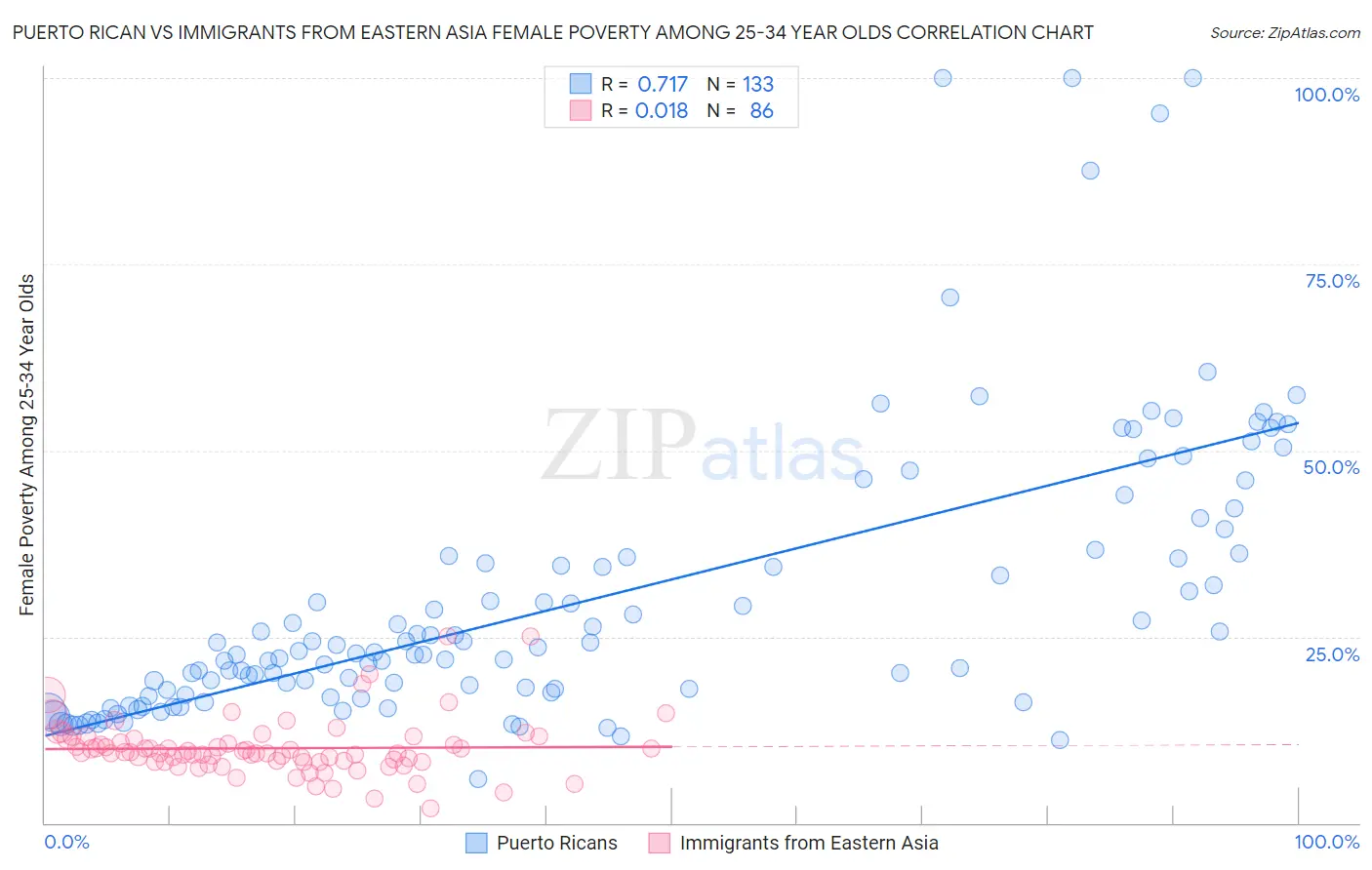 Puerto Rican vs Immigrants from Eastern Asia Female Poverty Among 25-34 Year Olds