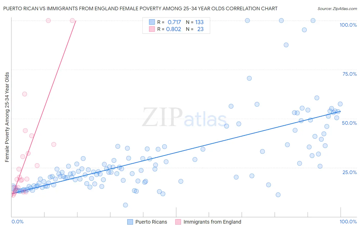 Puerto Rican vs Immigrants from England Female Poverty Among 25-34 Year Olds