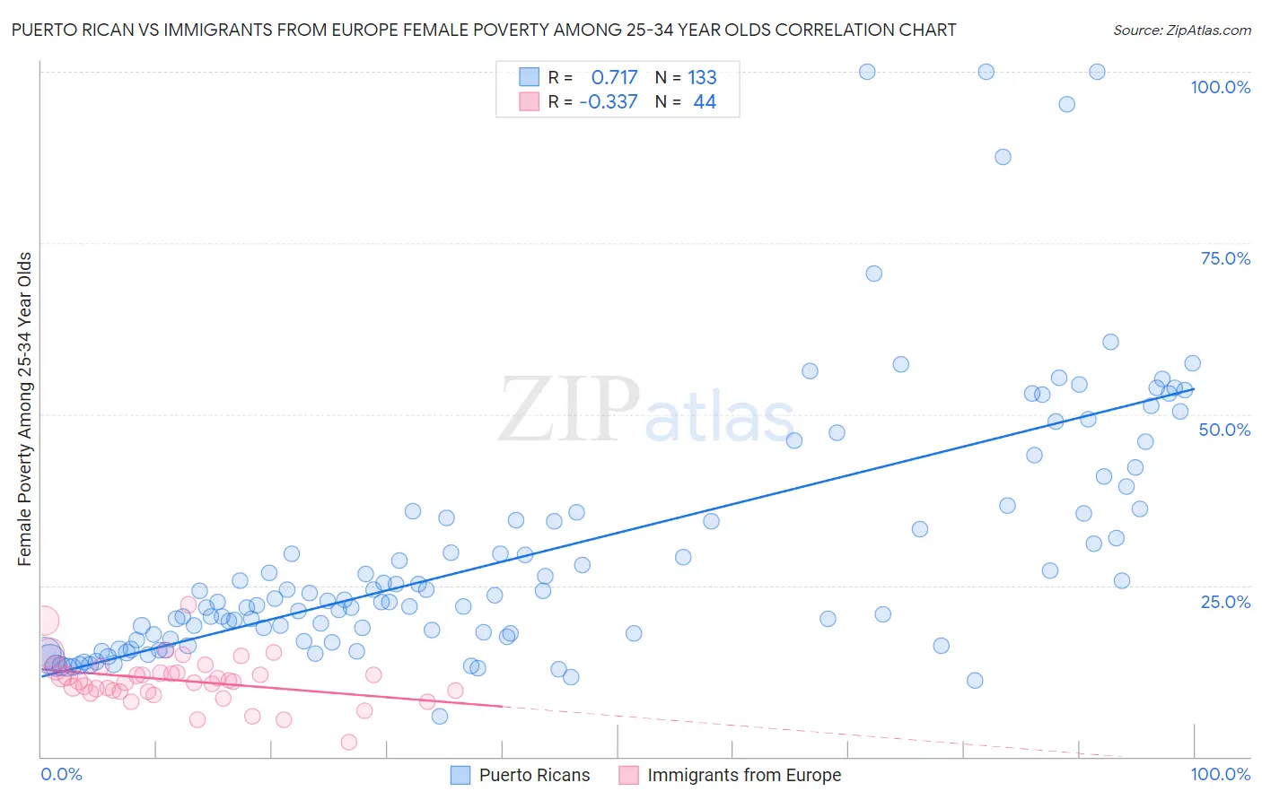 Puerto Rican vs Immigrants from Europe Female Poverty Among 25-34 Year Olds