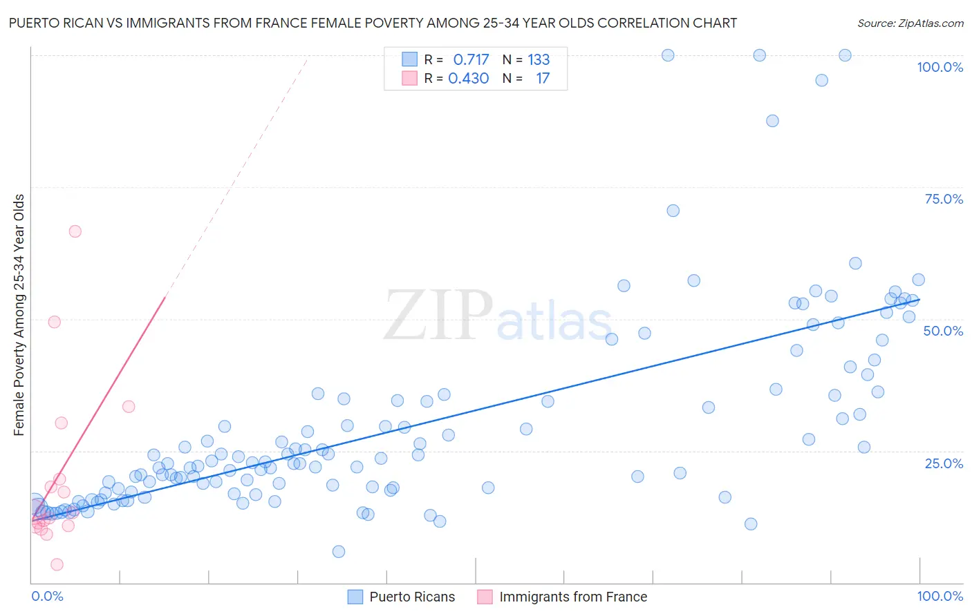 Puerto Rican vs Immigrants from France Female Poverty Among 25-34 Year Olds