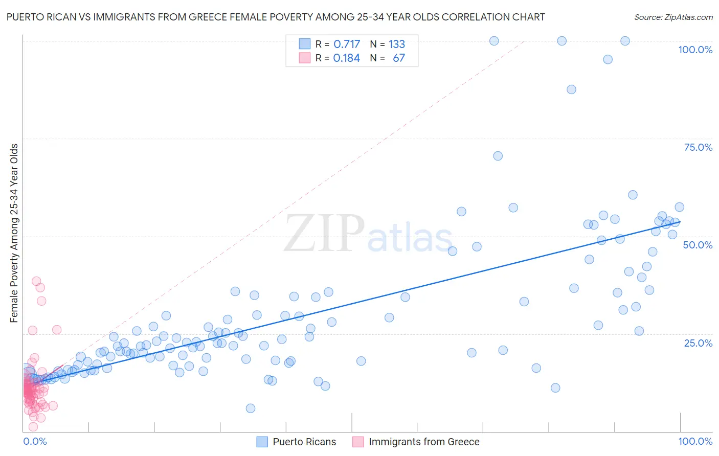 Puerto Rican vs Immigrants from Greece Female Poverty Among 25-34 Year Olds