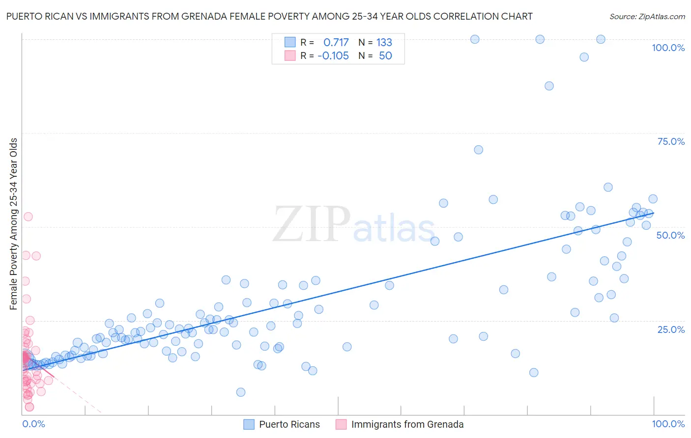 Puerto Rican vs Immigrants from Grenada Female Poverty Among 25-34 Year Olds