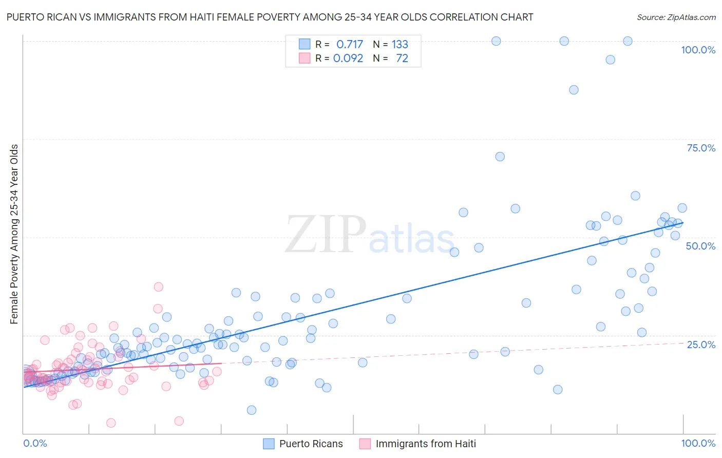 Puerto Rican vs Immigrants from Haiti Female Poverty Among 25-34 Year Olds