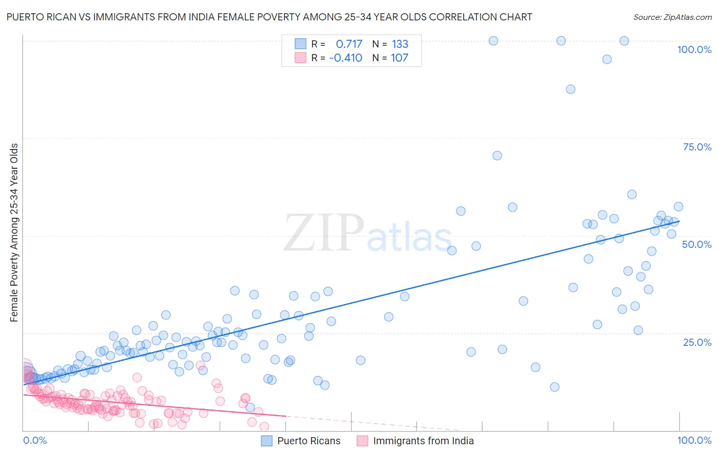 Puerto Rican vs Immigrants from India Female Poverty Among 25-34 Year Olds