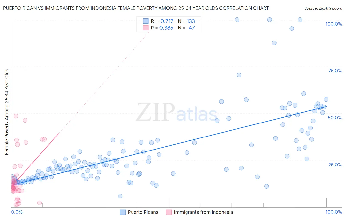 Puerto Rican vs Immigrants from Indonesia Female Poverty Among 25-34 Year Olds